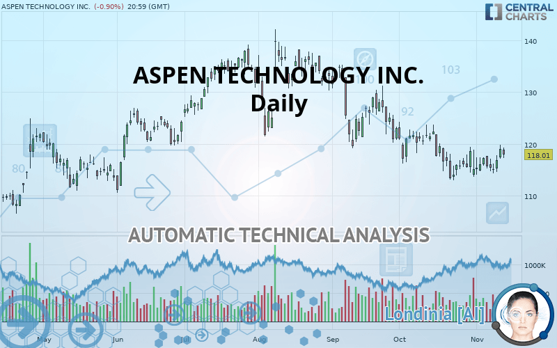 ASPEN TECHNOLOGY INC. - Daily
