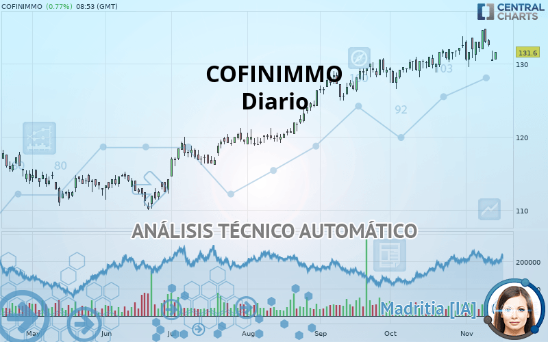 COFINIMMO - Diario
