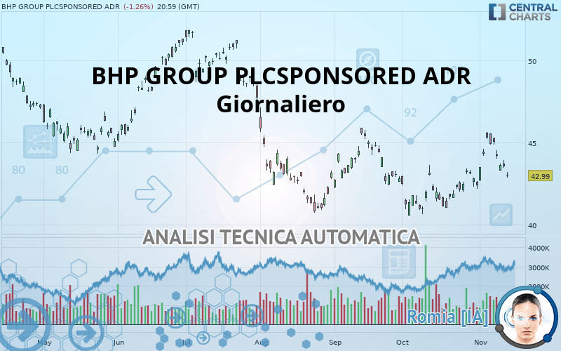 BHP GROUP PLCSPONSORED ADR - Giornaliero