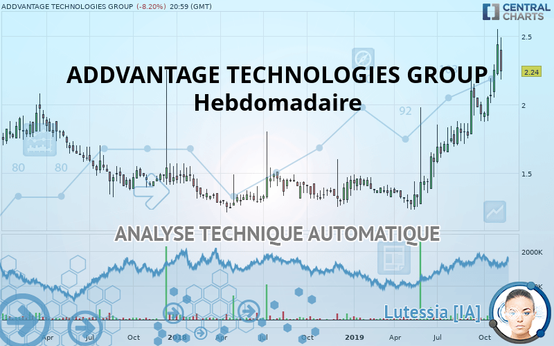 ADDVANTAGE TECHNOLOGIES GROUP - Hebdomadaire