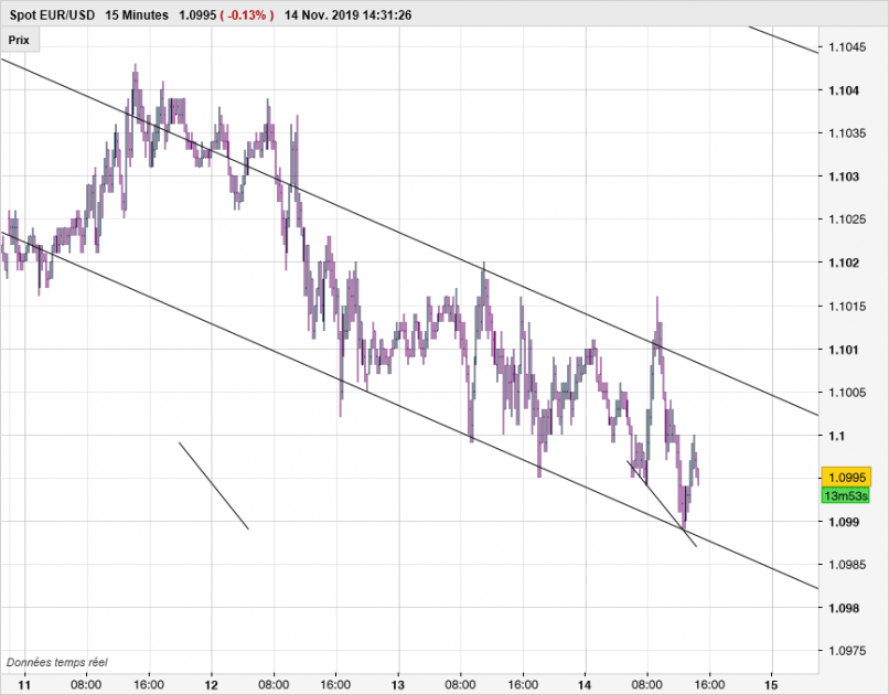 EUR/USD - 15 min.