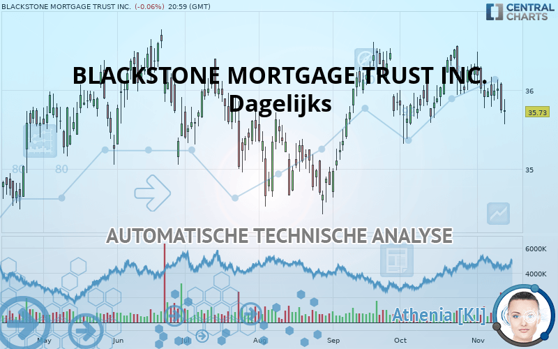 BLACKSTONE MORTGAGE TRUST INC. - Dagelijks