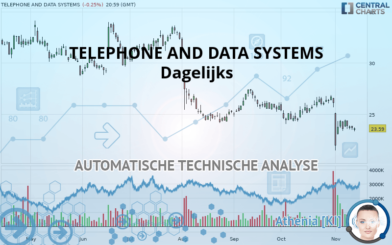 TELEPHONE AND DATA SYSTEMS - Dagelijks
