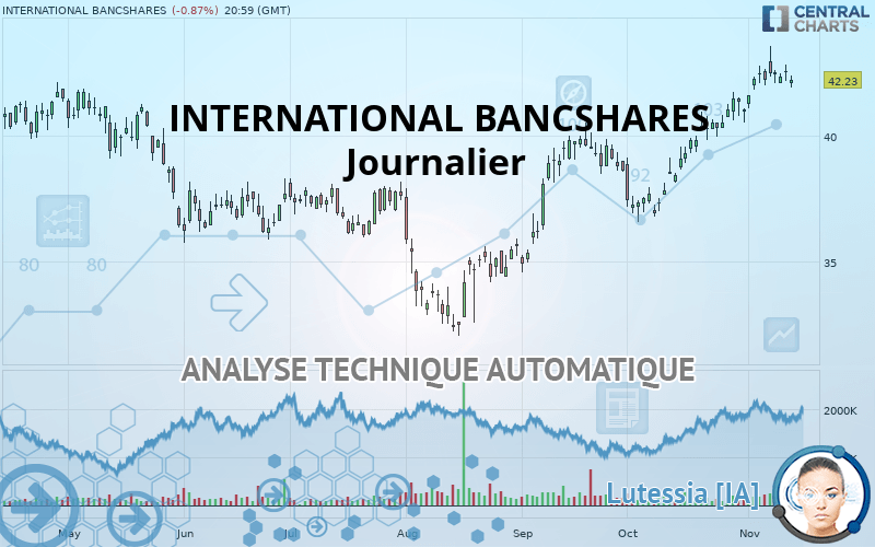 INTERNATIONAL BANCSHARES - Journalier
