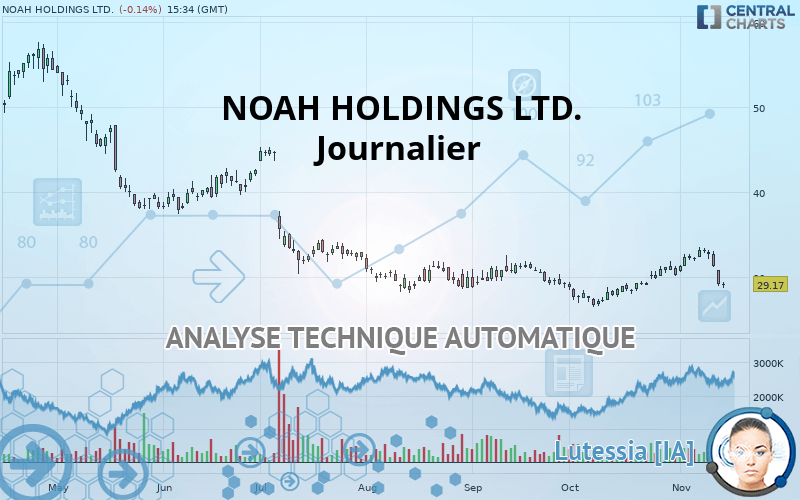 NOAH HOLDINGS LTD. - Journalier