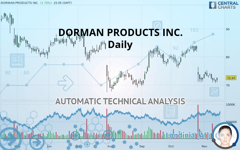 DORMAN PRODUCTS INC. - Daily