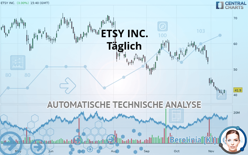 ETSY INC. - Täglich