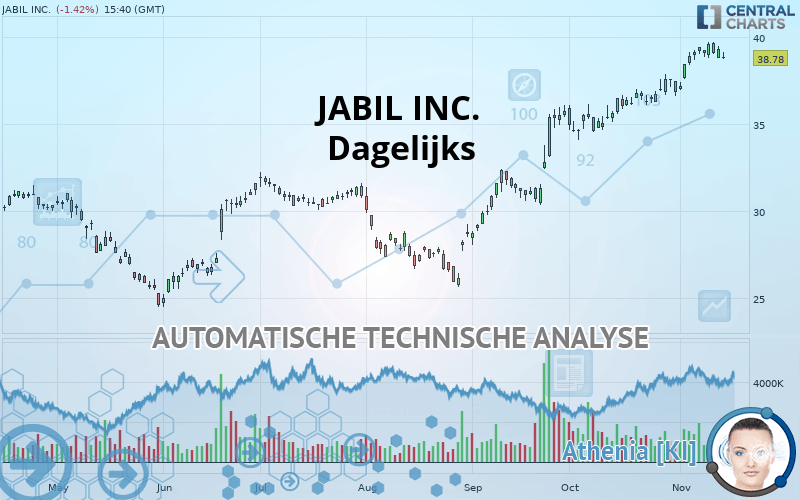 JABIL INC. - Dagelijks