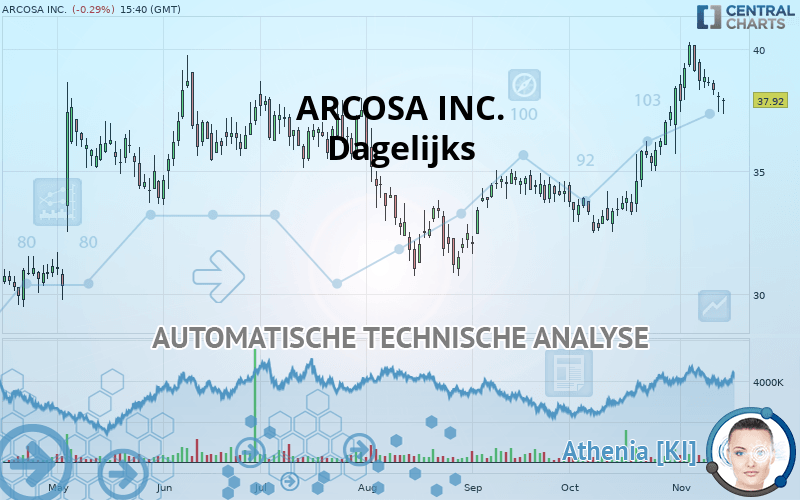 ARCOSA INC. - Dagelijks