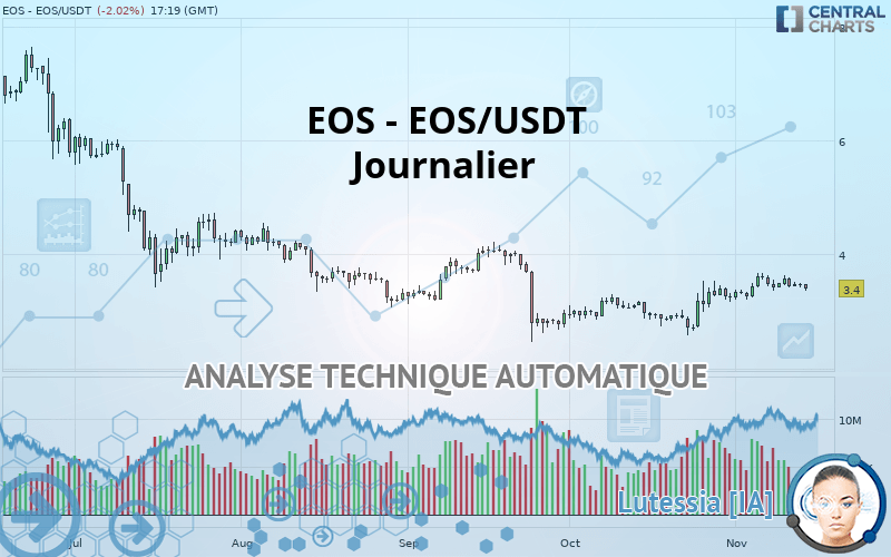 EOS - EOS/USDT - Daily