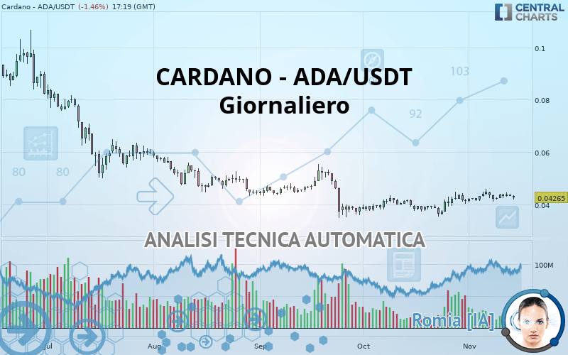 CARDANO - ADA/USDT - Täglich