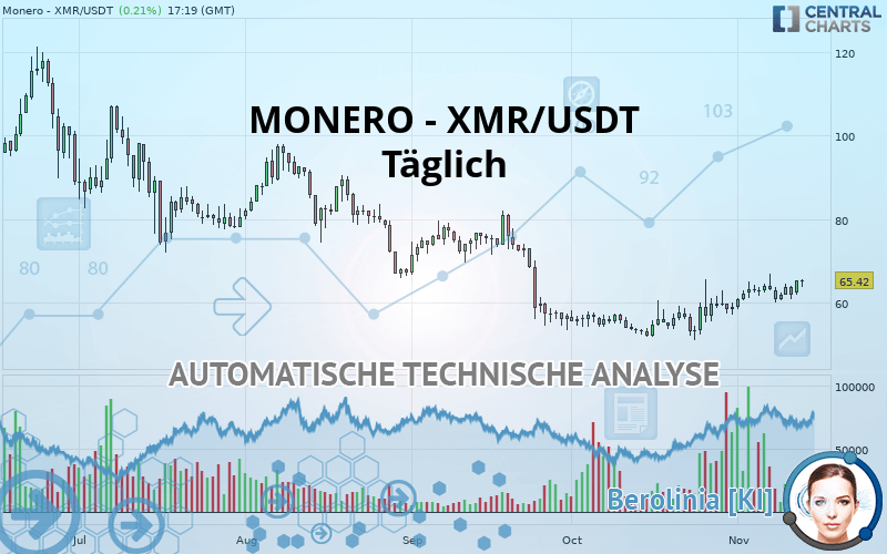 MONERO - XMR/USDT - Täglich
