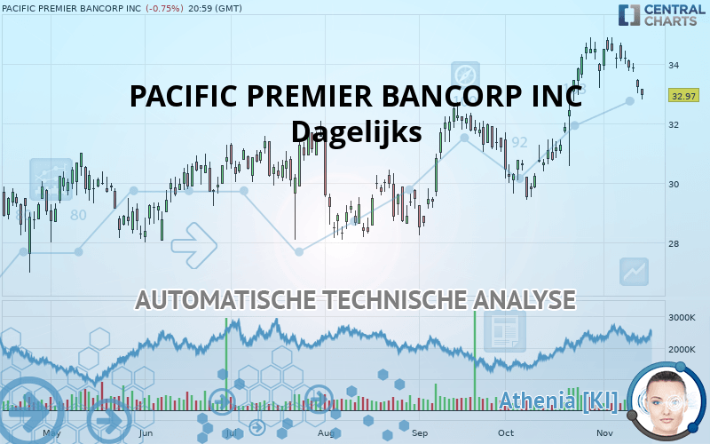 PACIFIC PREMIER BANCORP INC - Dagelijks