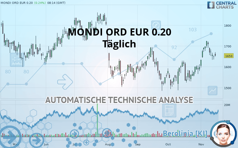 MONDI ORD EUR 0.22 - Giornaliero