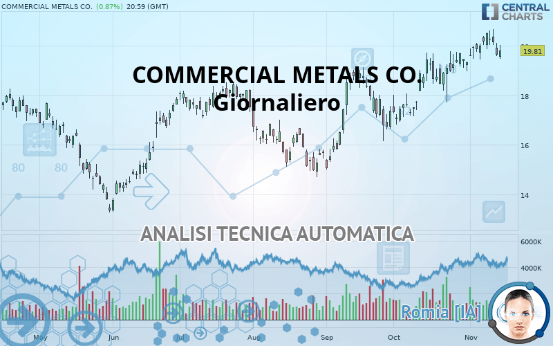 COMMERCIAL METALS CO. - Täglich