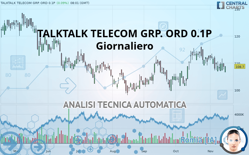 TALKTALK TELECOM GRP. ORD 0.1P - Giornaliero