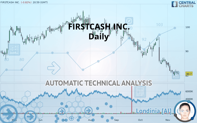 FIRSTCASH HOLDINGS INC. - Daily