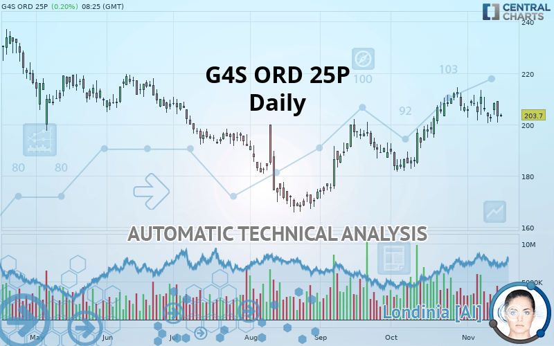 G4S ORD 25P - Daily