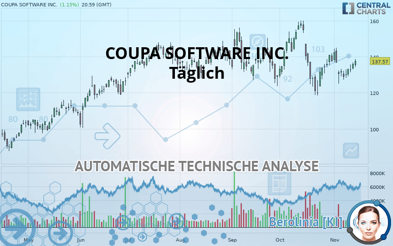 COUPA SOFTWARE INC. - Täglich