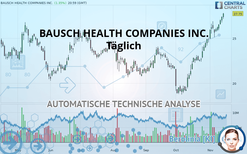 BAUSCH HEALTH COMPANIES INC. - Täglich