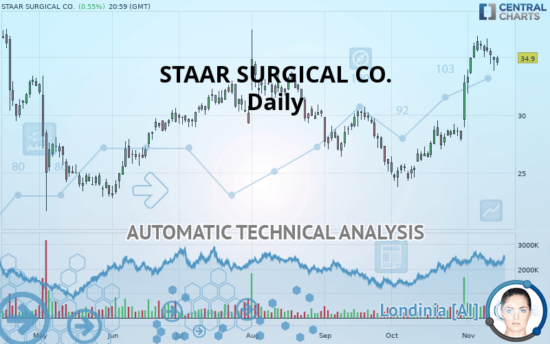 STAAR SURGICAL CO. - Daily