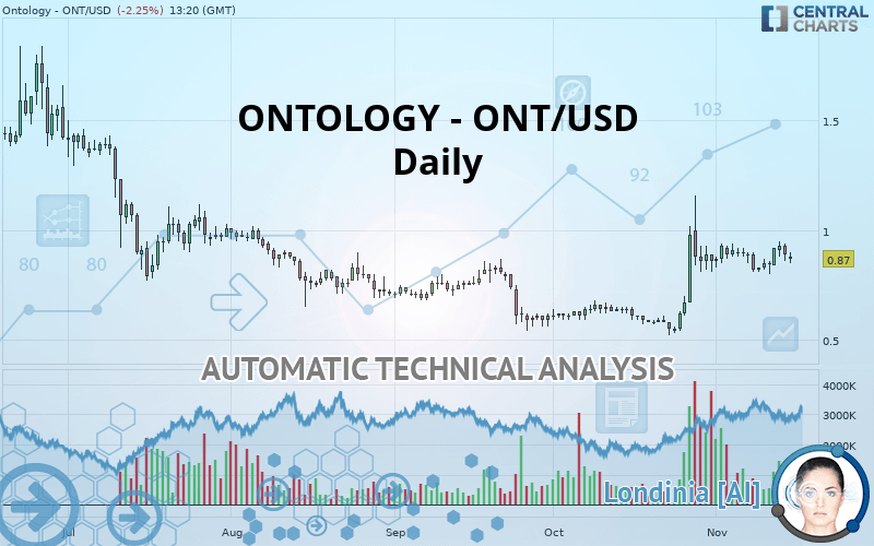 ONTOLOGY - ONT/USD - Daily