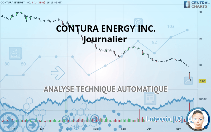 CONTURA ENERGY INC. - Journalier