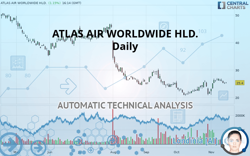 ATLAS AIR WORLDWIDE HLD. - Daily
