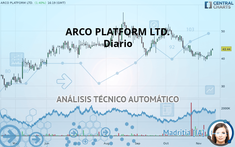 ARCO PLATFORM LTD. - Daily