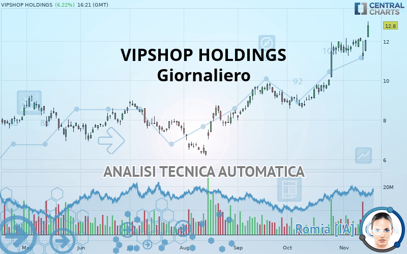 VIPSHOP HOLDINGS - Giornaliero