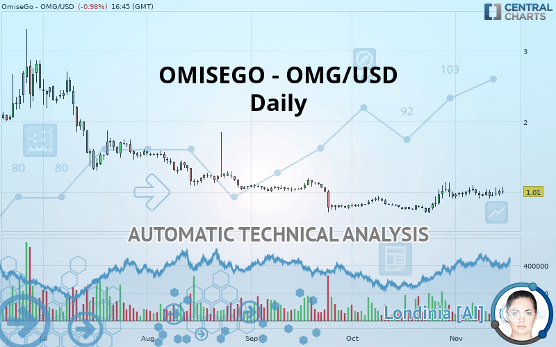 OMG NETWORK - OMG/USD - Daily