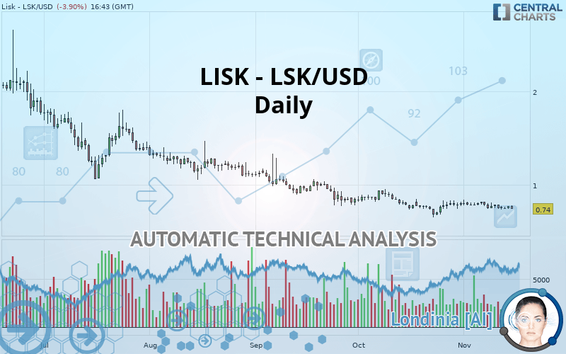 LISK - LSK/USD - Daily