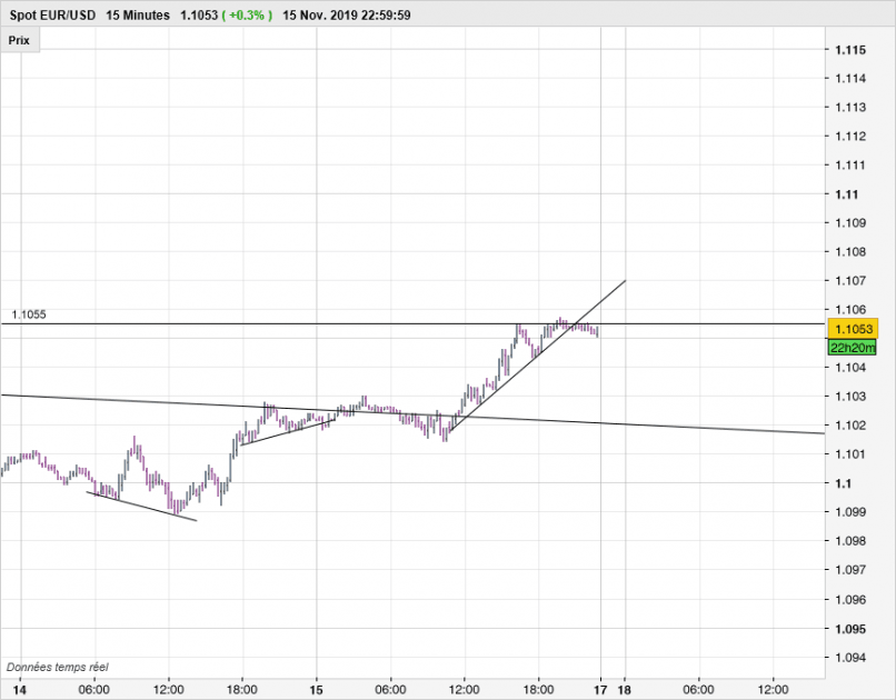 EUR/USD - 15 min.