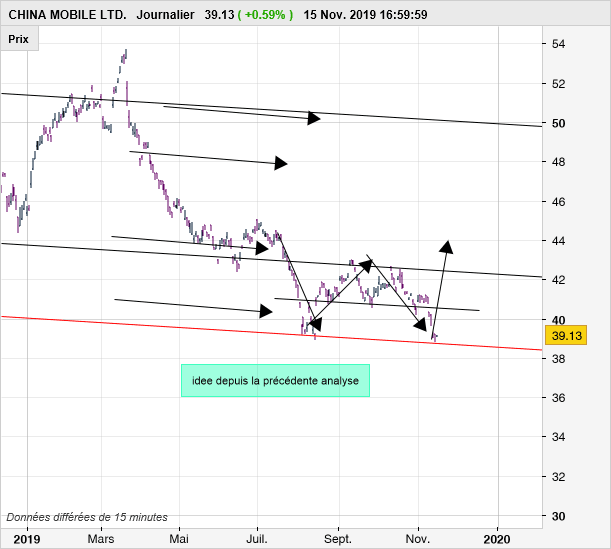 CHINA MOBILE LTD. - Journalier