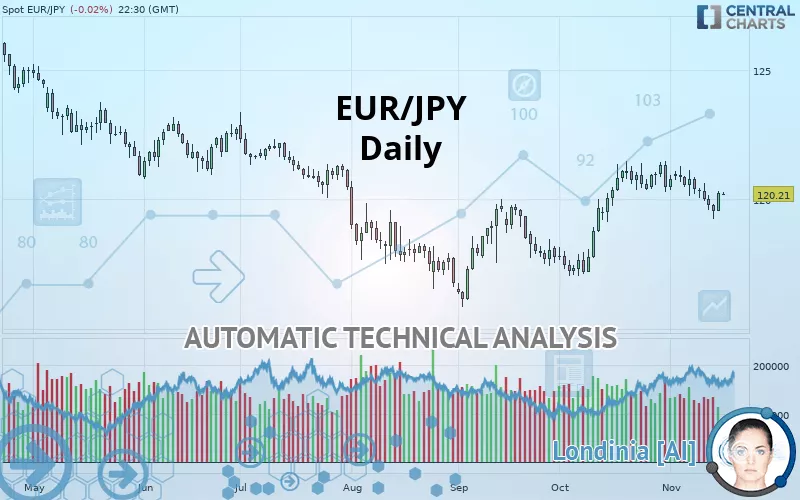 EUR/JPY - Daily