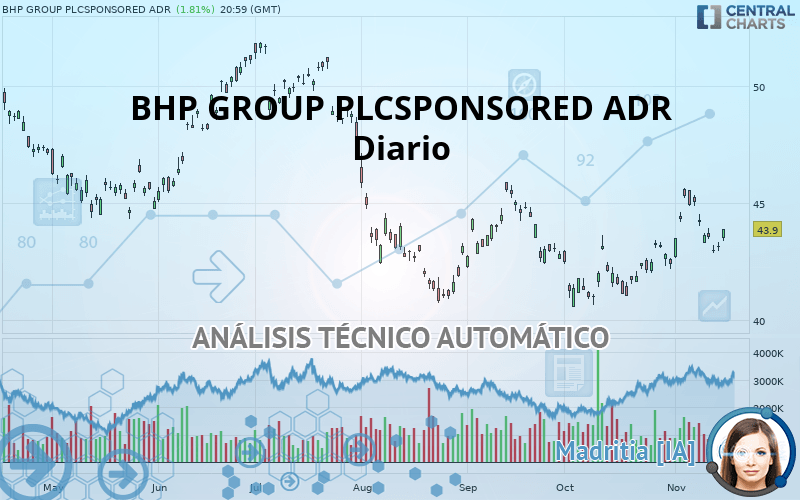 BHP GROUP PLCSPONSORED ADR - Diario