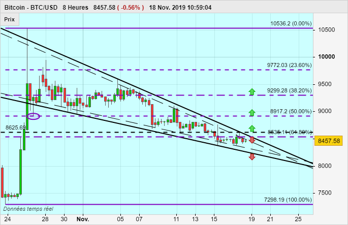 BITCOIN - BTC/USD - 8H