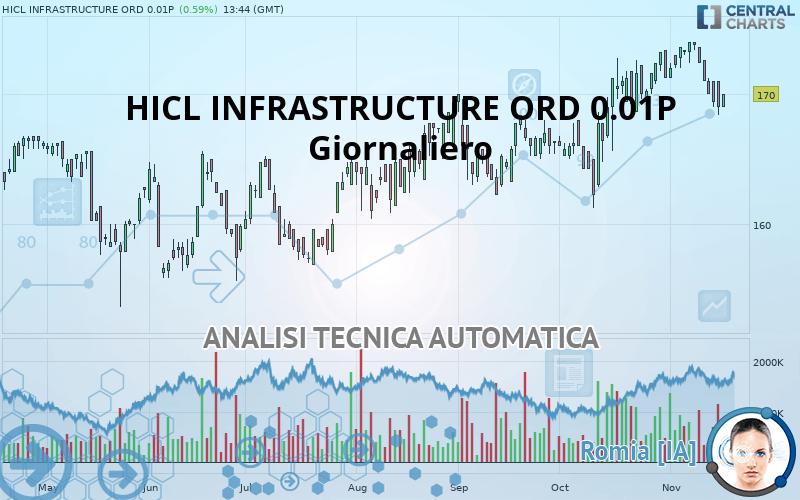 HICL INFRASTRUCTURE ORD 0.01P - Daily