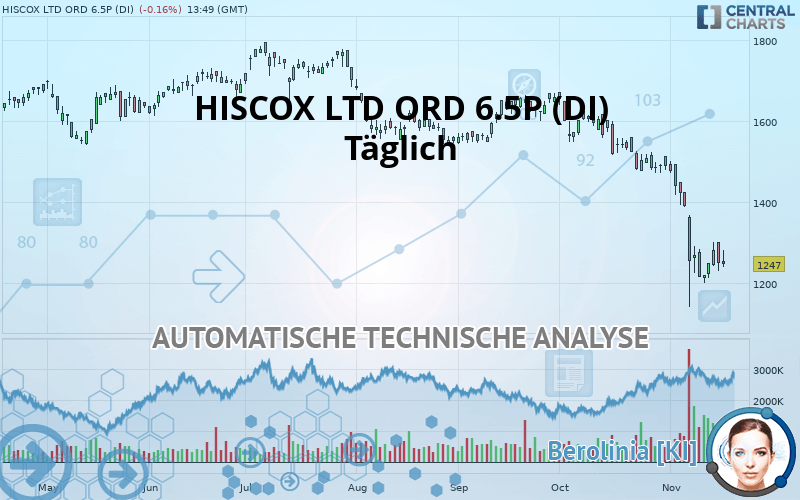 HISCOX LTD ORD 6.5P (DI) - Giornaliero