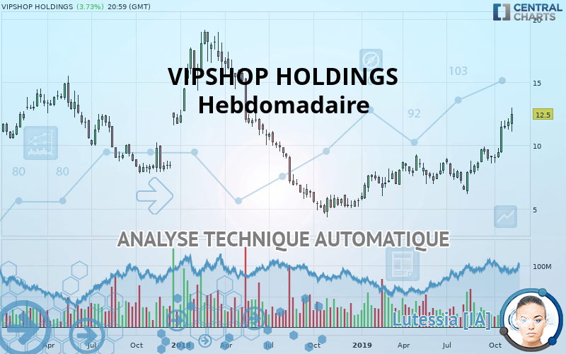 VIPSHOP HOLDINGS - Weekly