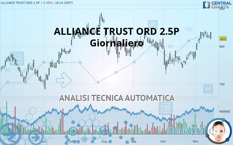 ALLIANCE TRUST ORD 2.5P - Journalier