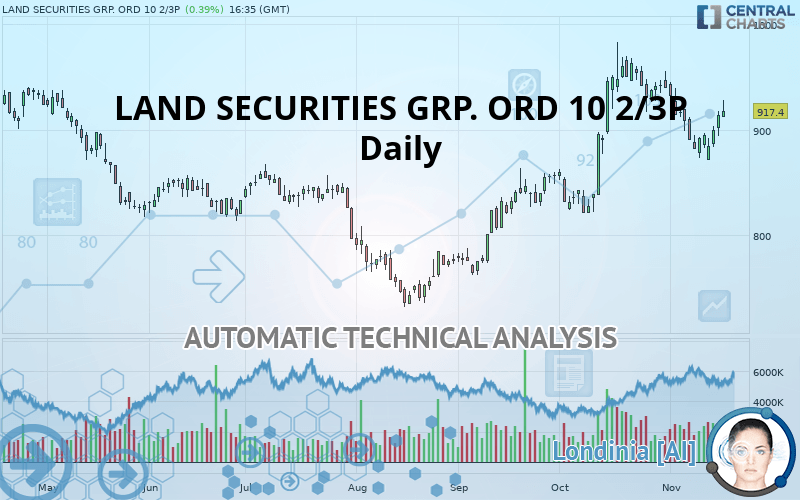 LAND SECURITIES GRP. ORD 10 2/3P - Daily