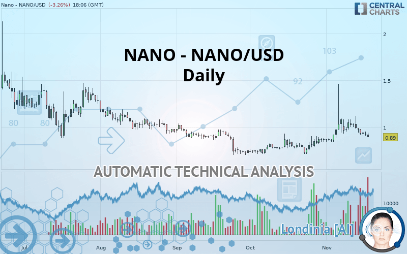 NANO - NANO/USD - Dagelijks