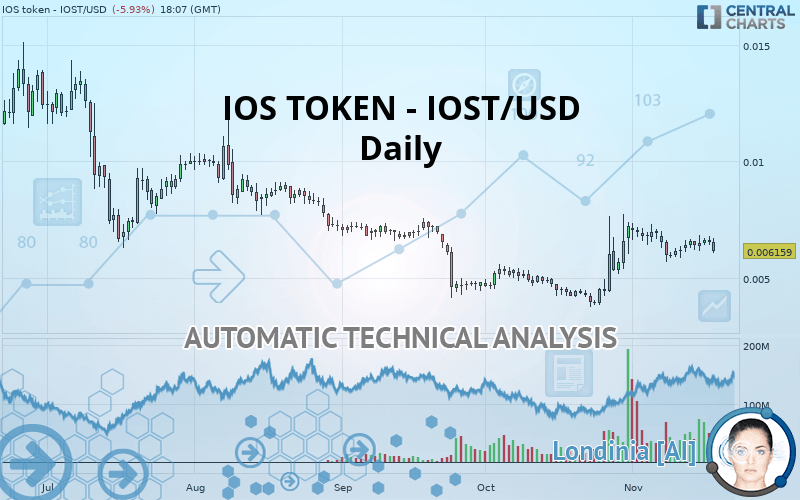IOS TOKEN - IOST/USD - Giornaliero