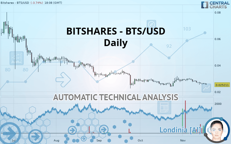 BITSHARES - BTS/USD - Dagelijks