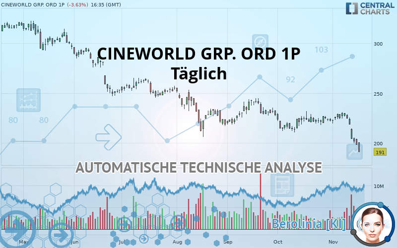 CINEWORLD GRP. ORD 1P - Täglich