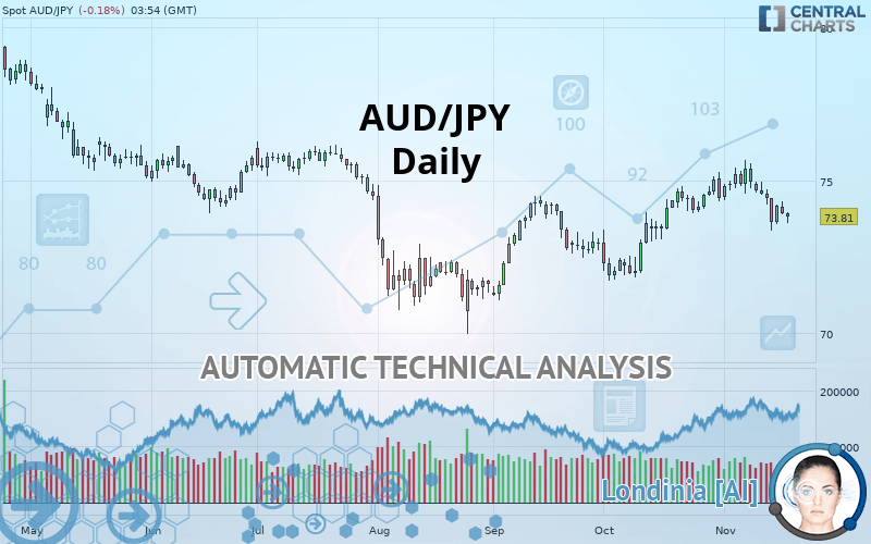AUD/JPY - Daily