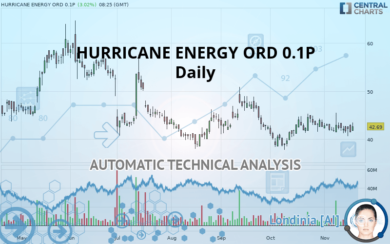 HURRICANE ENERGY ORD 0.1P - Daily