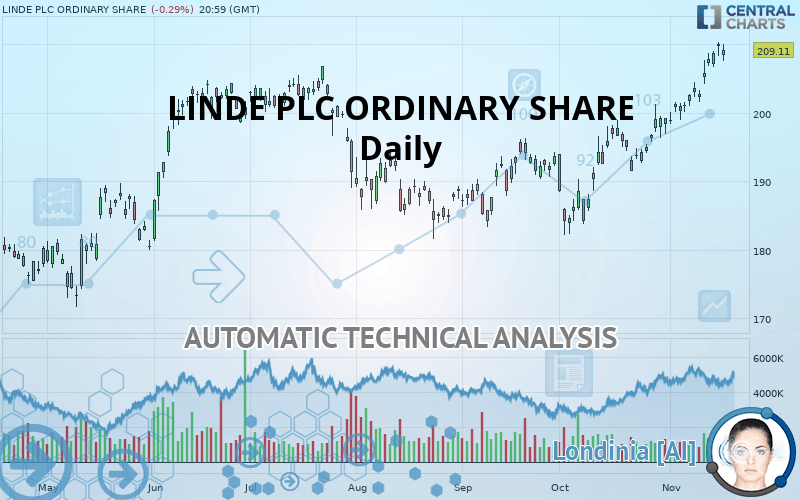LINDE PLC - Daily