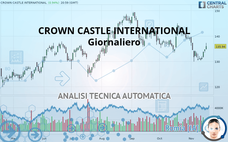 CROWN CASTLE INC. - Giornaliero